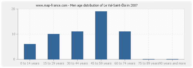 Men age distribution of Le Val-Saint-Éloi in 2007